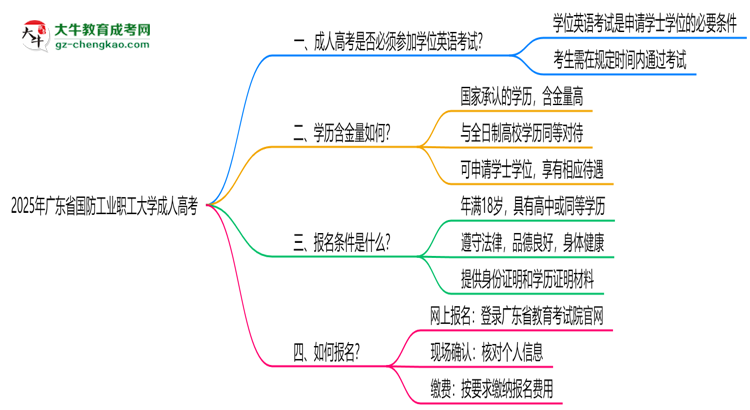 2025年廣東省國防工業(yè)職工大學(xué)成人高考要考學(xué)位英語嗎？思維導(dǎo)圖