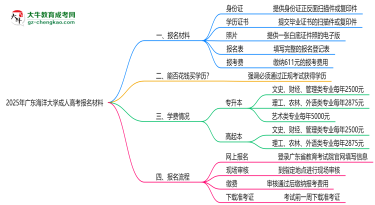 2025年廣東海洋大學(xué)成人高考報(bào)名材料需要什么？思維導(dǎo)圖