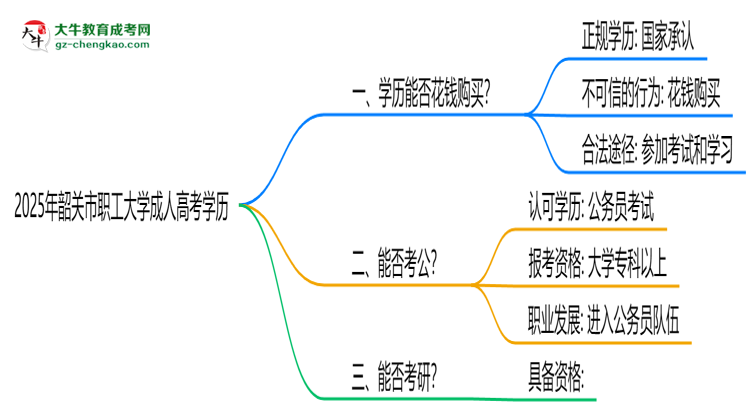 2025年韶關(guān)市職工大學(xué)成人高考學(xué)歷花錢能買到嗎？思維導(dǎo)圖