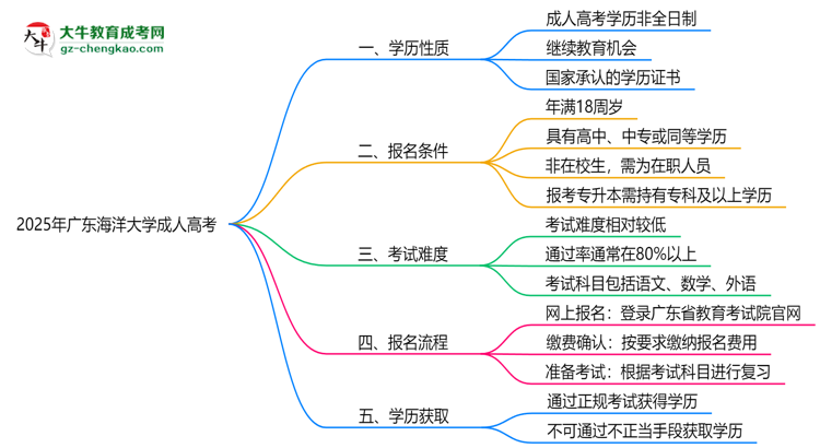 2025年廣東海洋大學(xué)成人高考是全日制學(xué)歷嗎？思維導(dǎo)圖