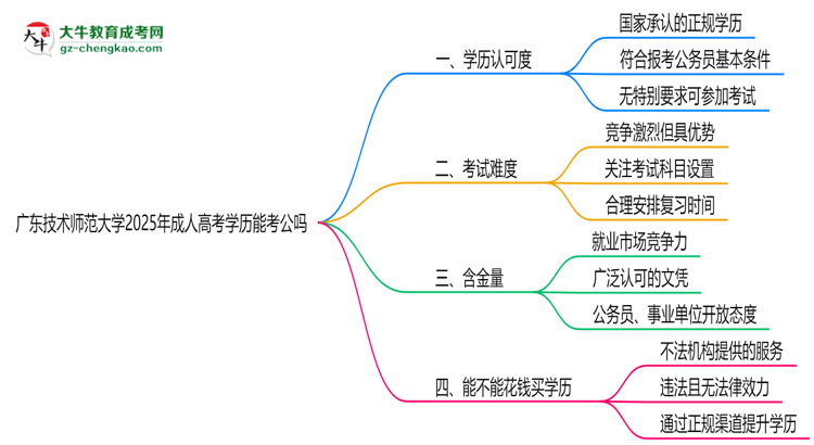 廣東技術(shù)師范大學(xué)2025年成人高考學(xué)歷能考公嗎？思維導(dǎo)圖