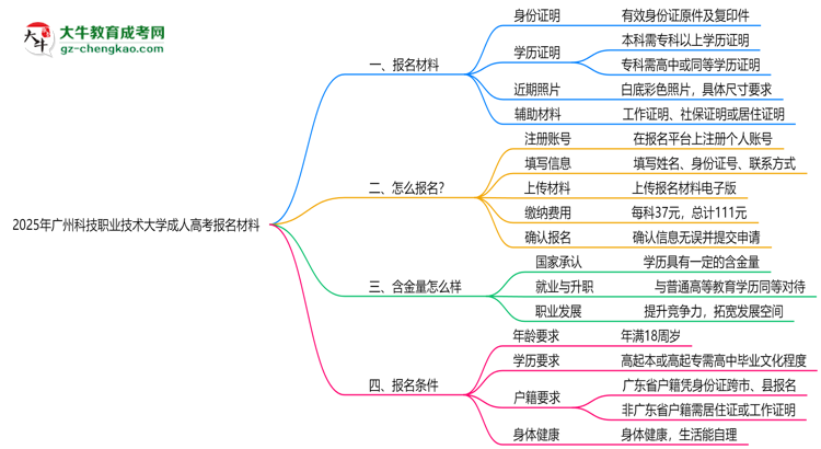 2025年廣州科技職業(yè)技術(shù)大學(xué)成人高考報名材料需要什么？思維導(dǎo)圖