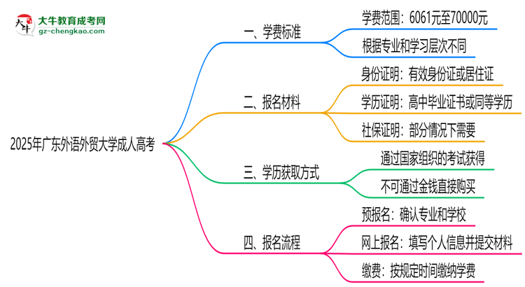 2025年廣東外語外貿(mào)大學(xué)成人高考最新學(xué)費標準多少思維導(dǎo)圖