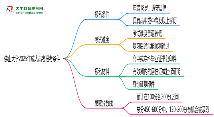 佛山大學(xué)2025年成人高考報(bào)考條件是什么思維導(dǎo)圖