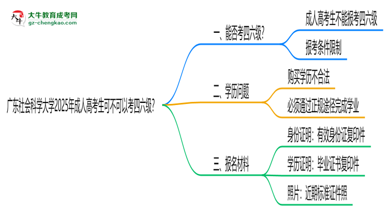 廣東社會科學大學2025年成人高考生可不可以考四六級？思維導圖