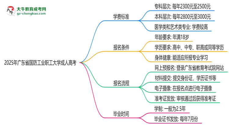 2025年廣東省國防工業(yè)職工大學成人高考最新學費標準多少思維導圖