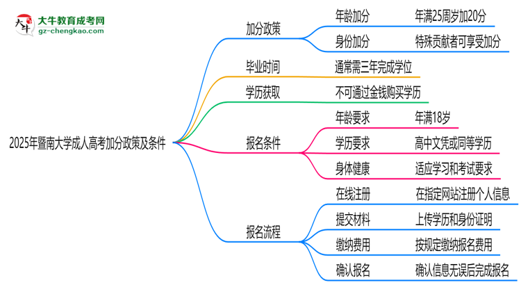 2025年暨南大學成人高考最新加分政策及條件思維導圖