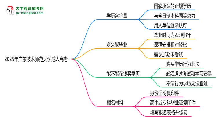 2025年廣東技術(shù)師范大學(xué)成人高考學(xué)歷的含金量怎么樣？思維導(dǎo)圖