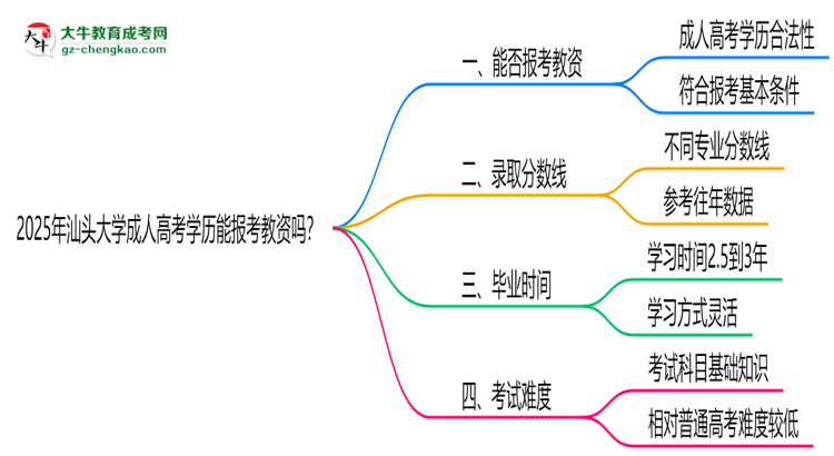 2025年汕頭大學(xué)成人高考學(xué)歷能報(bào)考教資嗎？思維導(dǎo)圖