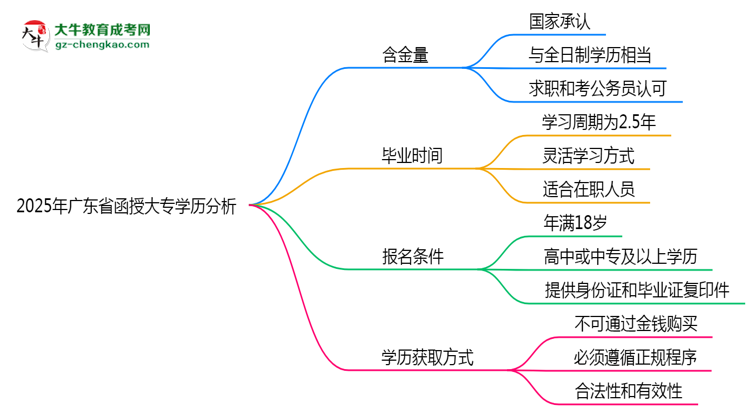 2025年廣東省函授大專學(xué)歷的含金量怎么樣？思維導(dǎo)圖