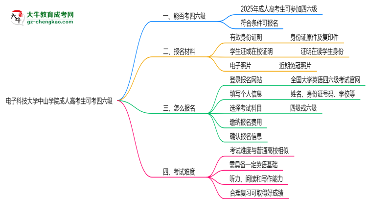 電子科技大學(xué)中山學(xué)院2025年成人高考生可不可以考四六級(jí)？思維導(dǎo)圖