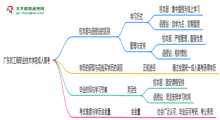 廣東農(nóng)工商職業(yè)技術(shù)學(xué)院2025年成人高考校本部和函授站哪個更好？思維導(dǎo)圖