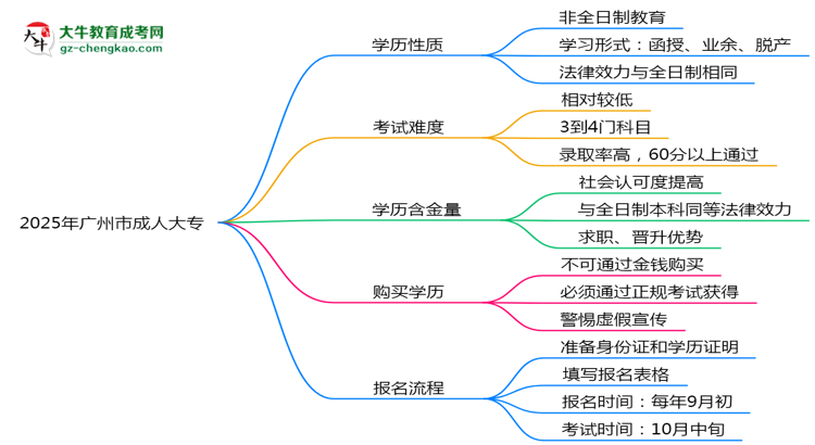 2025年廣州市成人大專是全日制學歷嗎？思維導圖