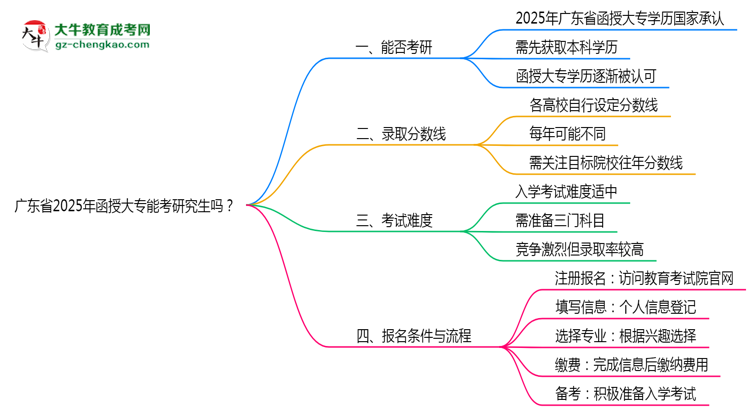 廣東省2025年函授大專能考研究生嗎？思維導(dǎo)圖