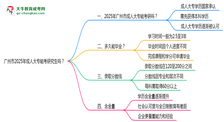 廣州市2025年成人大專能考研究生嗎？思維導(dǎo)圖