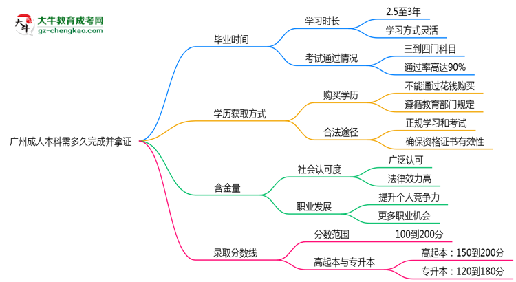 廣州成人本科需多久完成并拿證？（2025年新）思維導(dǎo)圖