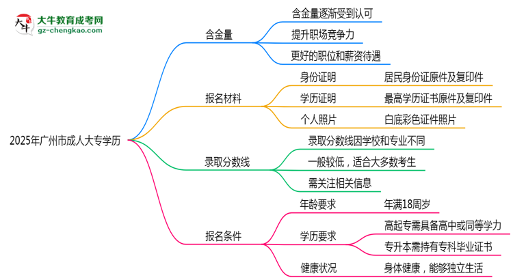 2025年廣州市成人大專學歷的含金量怎么樣？思維導圖