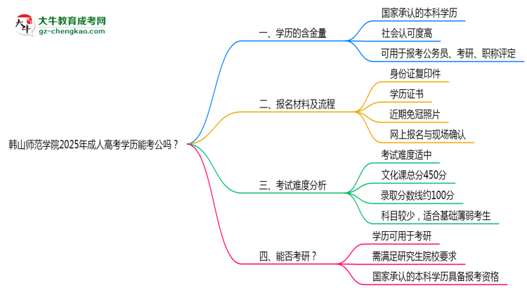 韓山師范學(xué)院2025年成人高考學(xué)歷能考公嗎？思維導(dǎo)圖