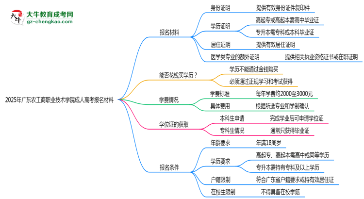 2025年廣東農(nóng)工商職業(yè)技術(shù)學(xué)院成人高考報(bào)名材料需要什么？思維導(dǎo)圖