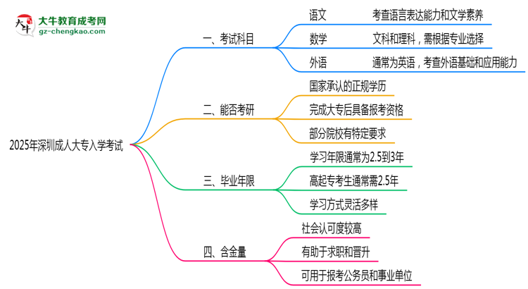 2025年深圳成人大專入學(xué)考試科目有哪些？思維導(dǎo)圖