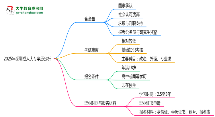 2025年深圳成人大專學(xué)歷的含金量怎么樣？思維導(dǎo)圖