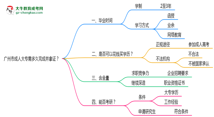 廣州市成人大專(zhuān)需多久完成并拿證？（2025年新）思維導(dǎo)圖