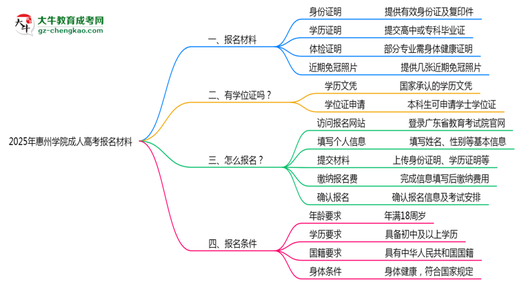 2025年惠州學(xué)院成人高考報(bào)名材料需要什么？思維導(dǎo)圖