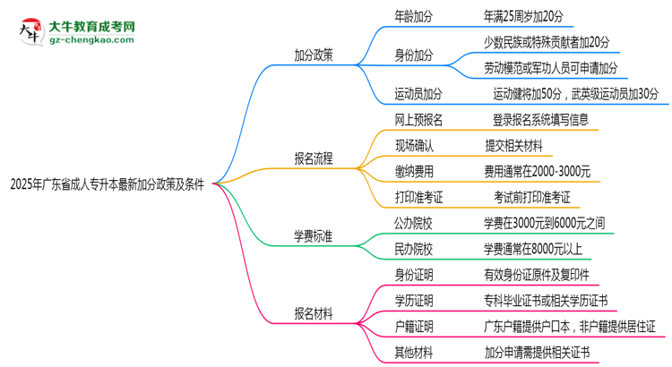 2025年廣東省成人專升本最新加分政策及條件思維導(dǎo)圖