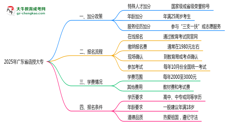 2025年廣東省函授大專最新加分政策及條件思維導(dǎo)圖