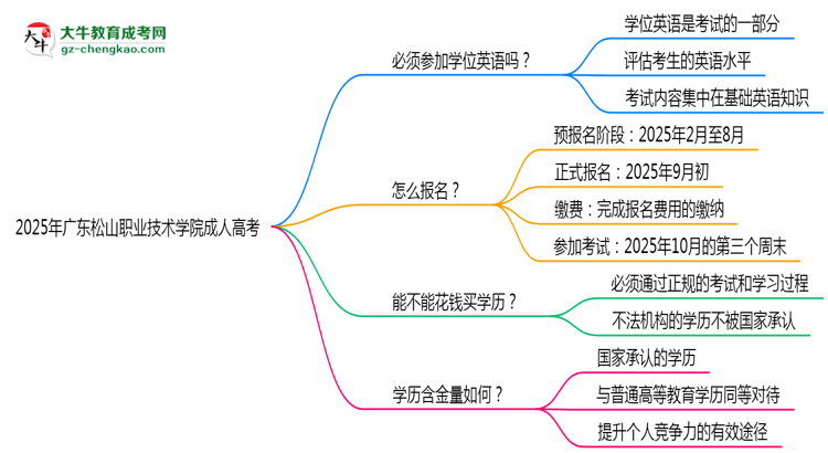 2025年廣東松山職業(yè)技術(shù)學(xué)院成人高考要考學(xué)位英語(yǔ)嗎？思維導(dǎo)圖