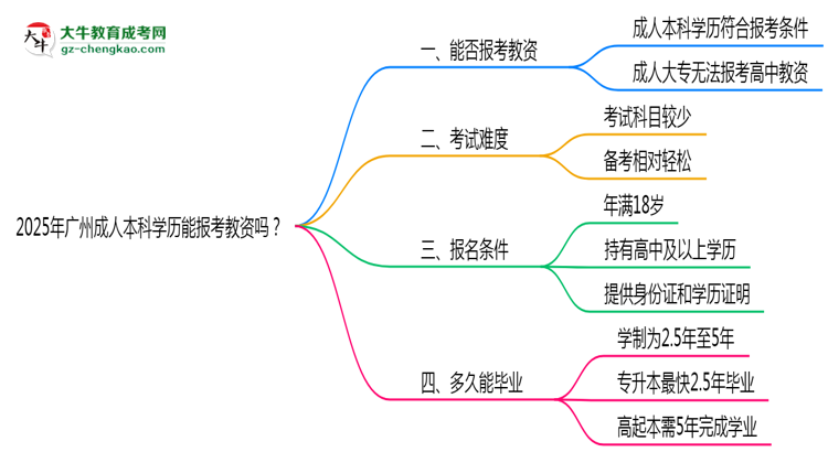 2025年廣州成人本科學歷能報考教資嗎？思維導圖