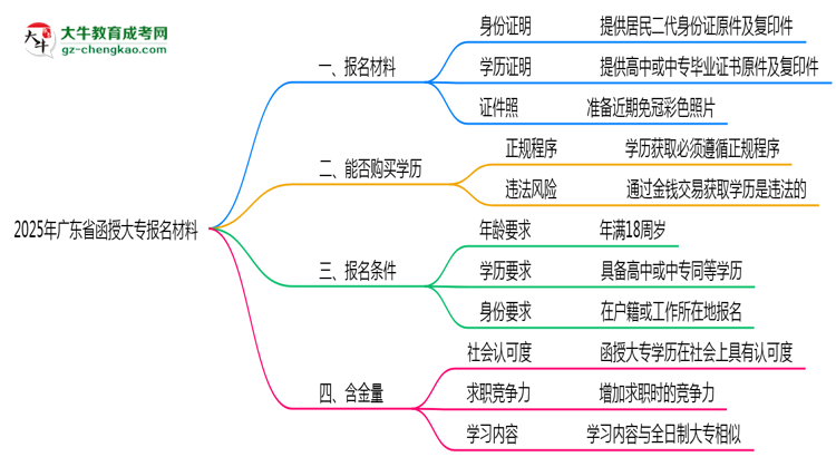 2025年廣東省函授大專報名材料需要什么？思維導(dǎo)圖