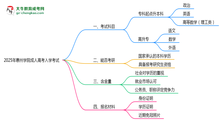 2025年惠州學院成人高考入學考試科目有哪些？思維導圖