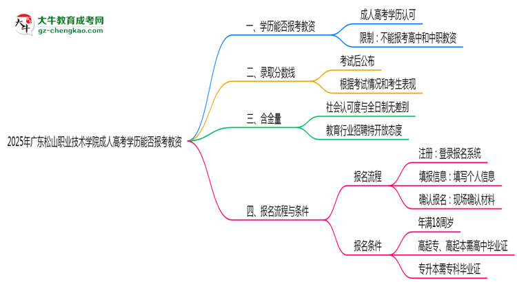 2025年廣東松山職業(yè)技術學院成人高考學歷能報考教資嗎？思維導圖