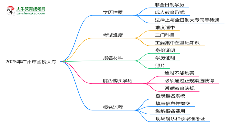 2025年廣州市函授大專是全日制學(xué)歷嗎？思維導(dǎo)圖