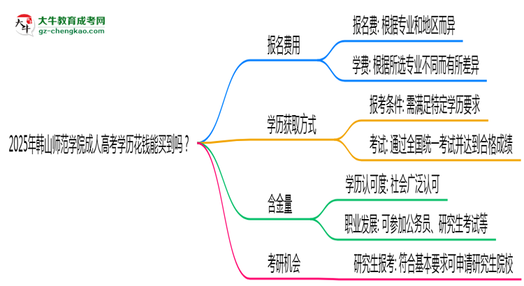 2025年韓山師范學院成人高考學歷花錢能買到嗎？思維導圖