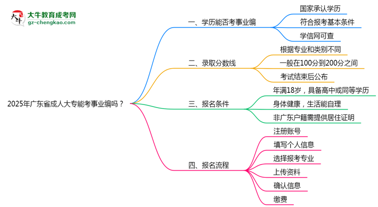 2025年廣東省成人大專能考事業(yè)編嗎？思維導(dǎo)圖