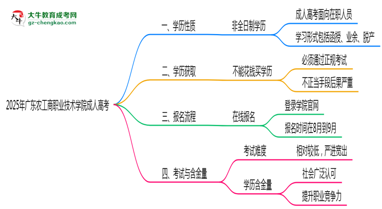 2025年廣東農(nóng)工商職業(yè)技術(shù)學(xué)院成人高考是全日制學(xué)歷嗎？思維導(dǎo)圖