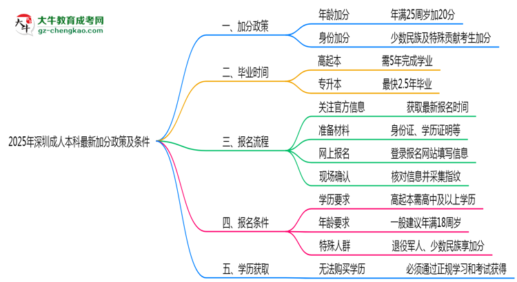 2025年深圳成人本科最新加分政策及條件思維導(dǎo)圖