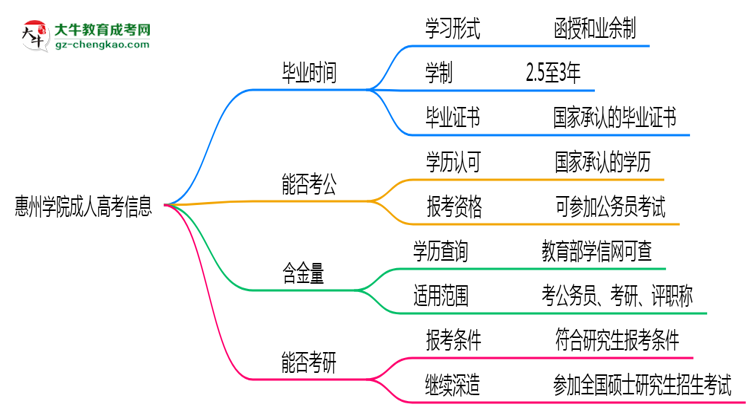 惠州學院成人高考需多久完成并拿證？（2025年新）思維導圖