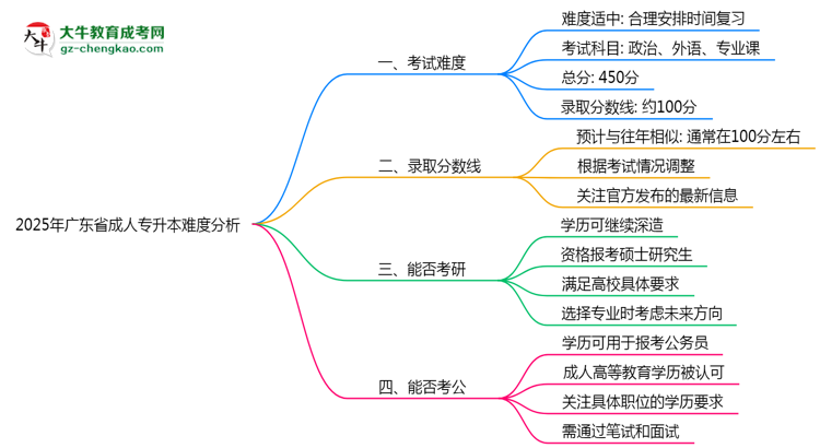 2025年廣東省成人專升本難不難？思維導(dǎo)圖