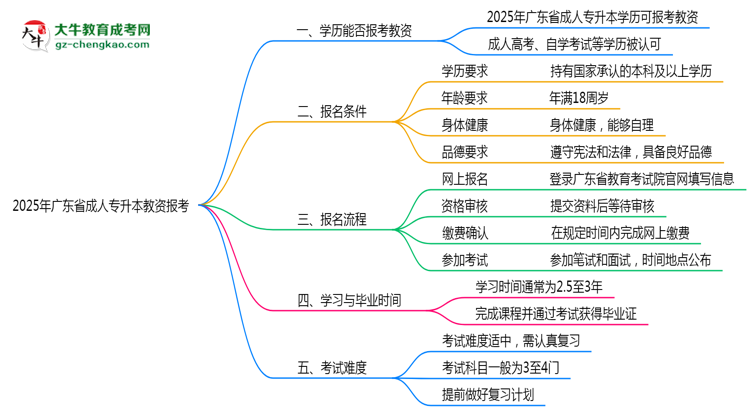 2025年廣東省成人專升本學(xué)歷能報(bào)考教資嗎？思維導(dǎo)圖