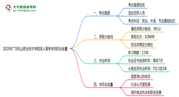 2025年廣東松山職業(yè)技術學院成人高考學歷的含金量怎么樣？思維導圖