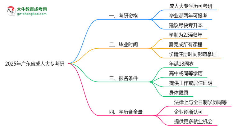 廣東省2025年成人大專能考研究生嗎？思維導(dǎo)圖