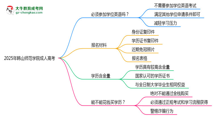 2025年韓山師范學(xué)院成人高考要考學(xué)位英語(yǔ)嗎？思維導(dǎo)圖