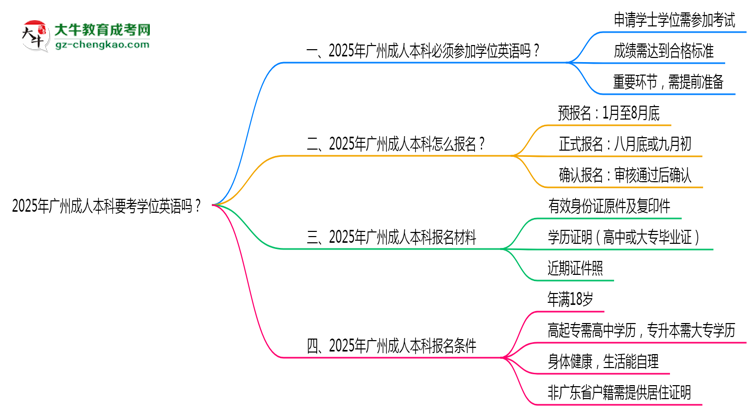 2025年廣州成人本科要考學位英語嗎？思維導圖