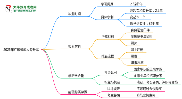 廣東省成人專升本需多久完成并拿證？（2025年新）思維導(dǎo)圖