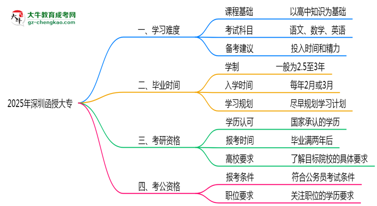 2025年深圳函授大專難不難？思維導(dǎo)圖