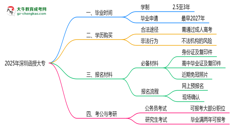 深圳函授大專需多久完成并拿證？（2025年新）思維導(dǎo)圖