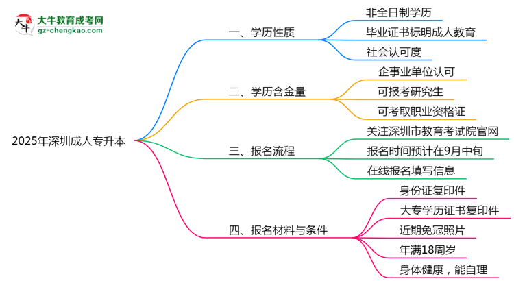 2025年深圳成人專升本是全日制學(xué)歷嗎？思維導(dǎo)圖